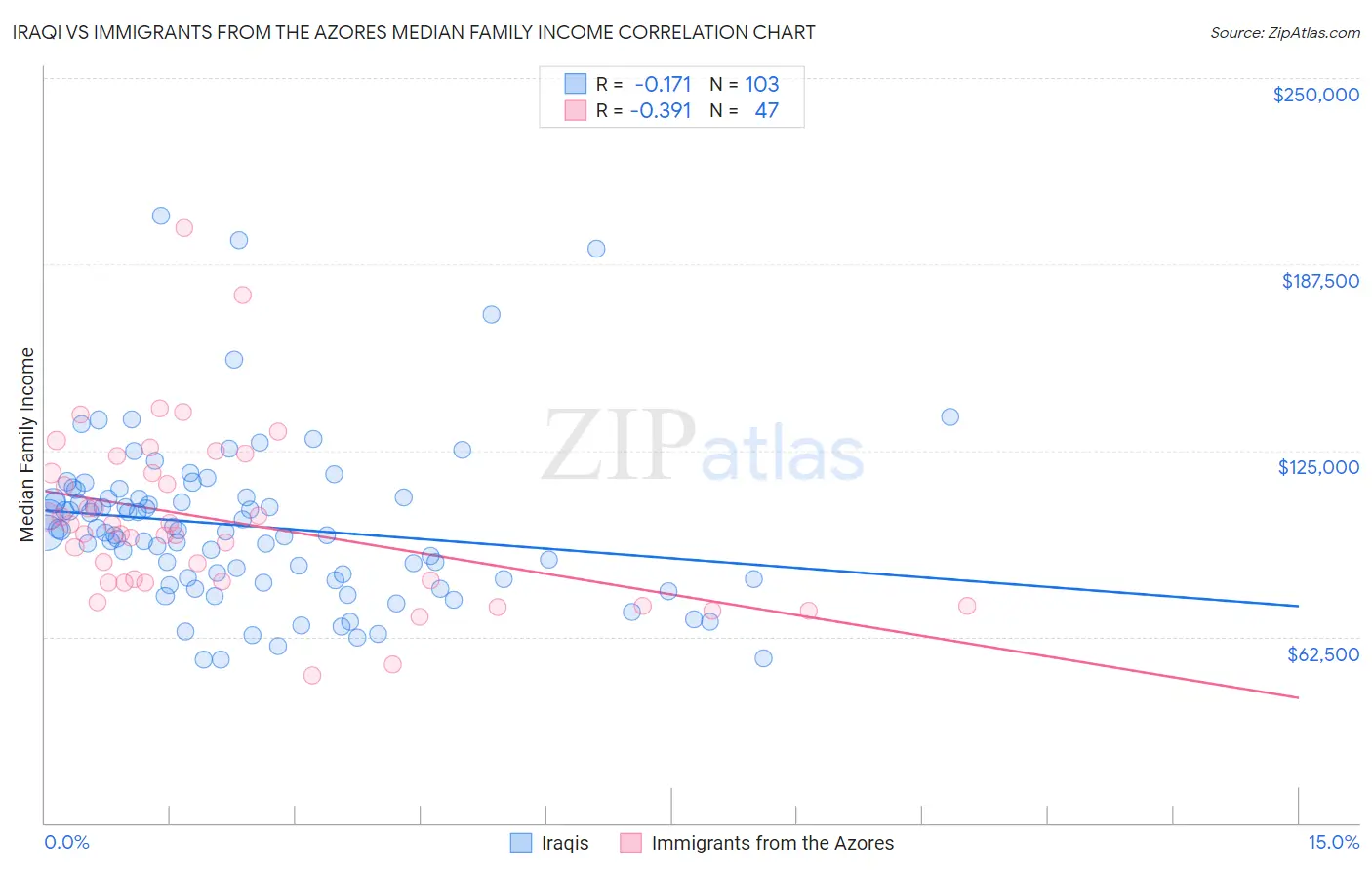 Iraqi vs Immigrants from the Azores Median Family Income