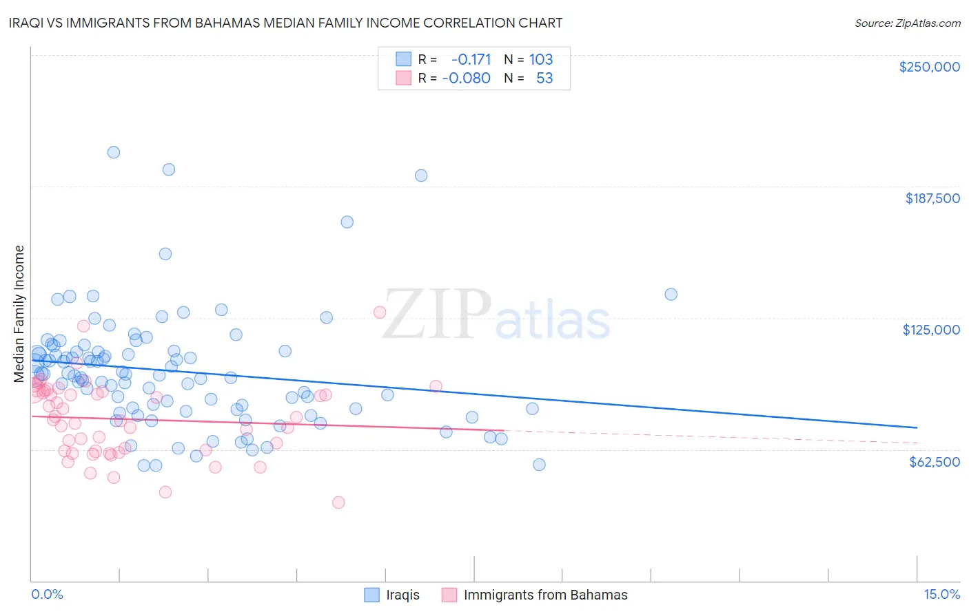 Iraqi vs Immigrants from Bahamas Median Family Income