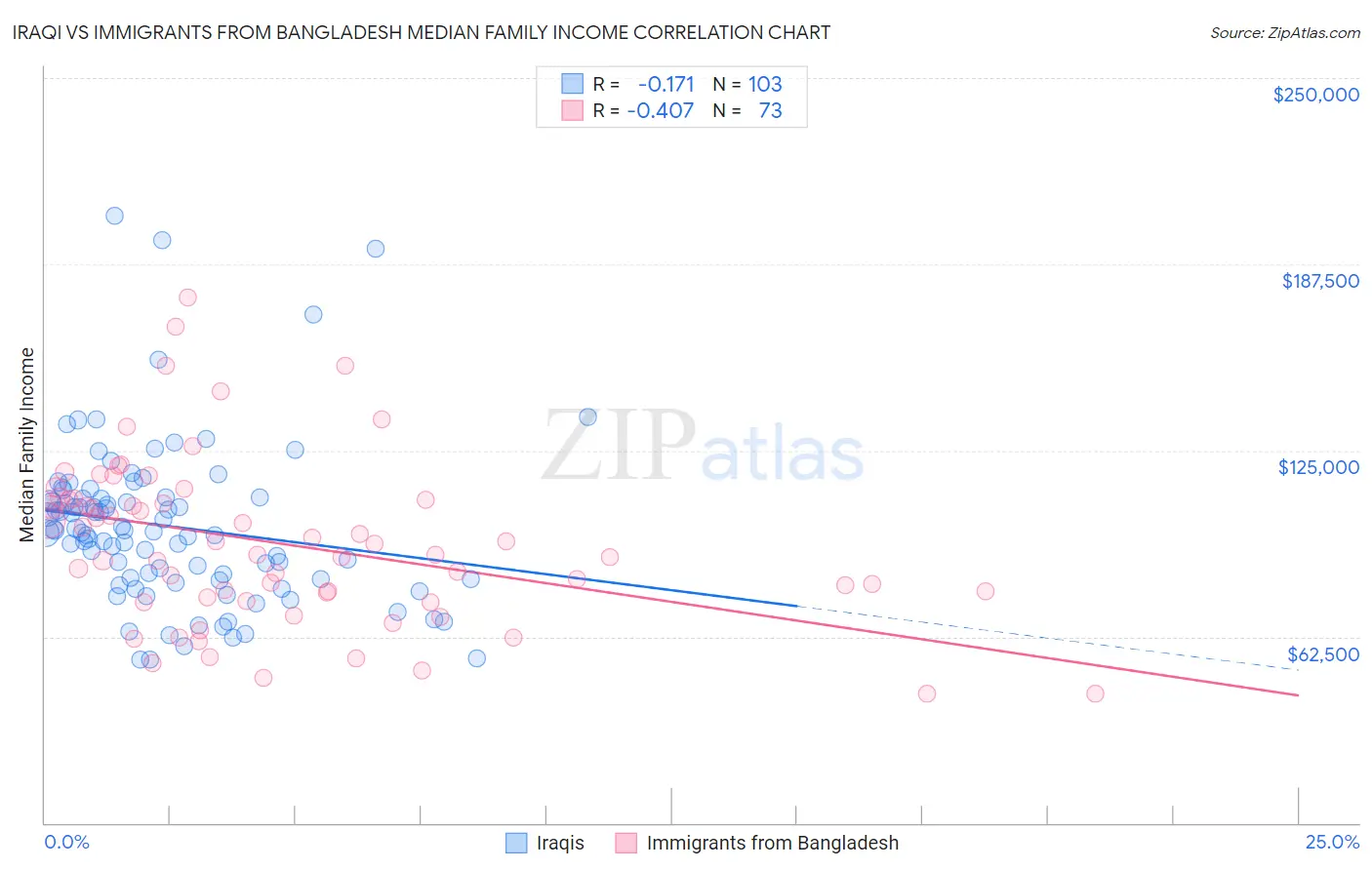 Iraqi vs Immigrants from Bangladesh Median Family Income