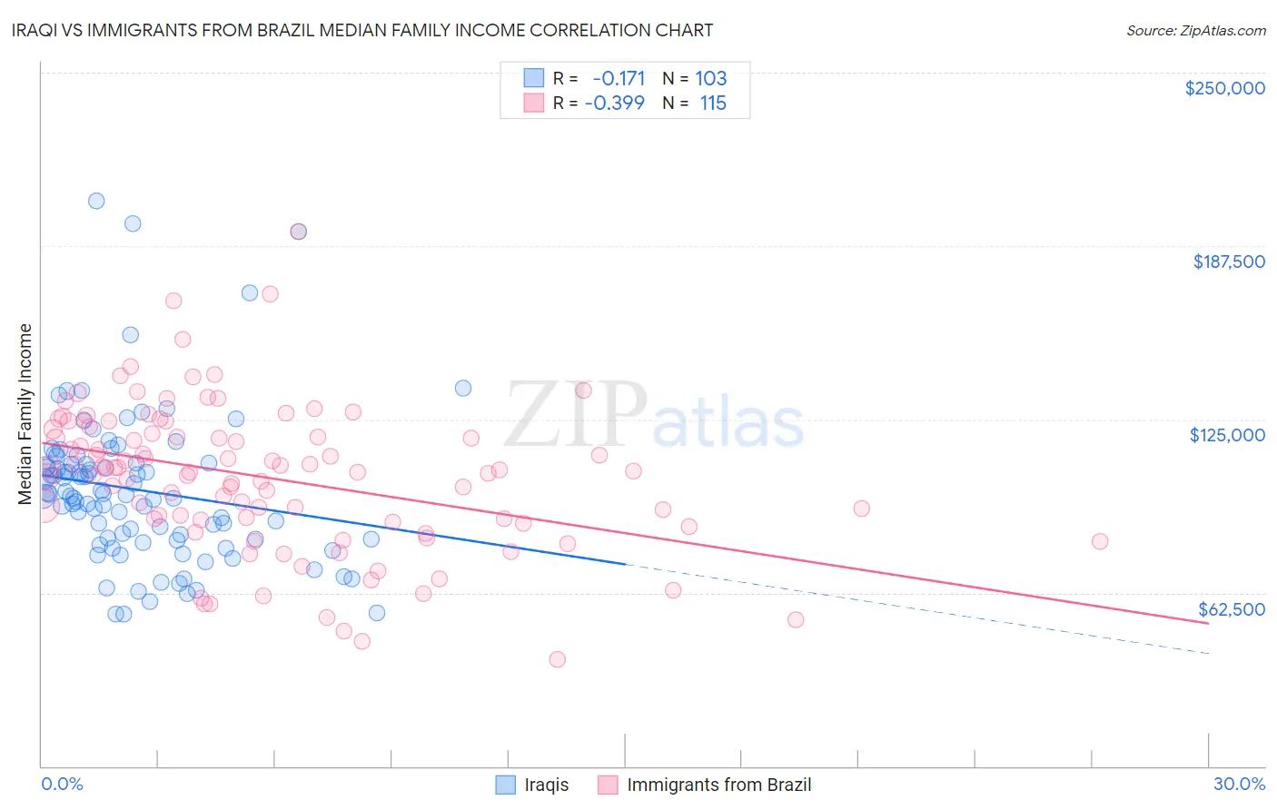 Iraqi vs Immigrants from Brazil Median Family Income