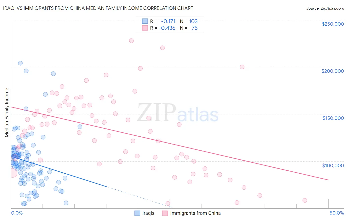Iraqi vs Immigrants from China Median Family Income
