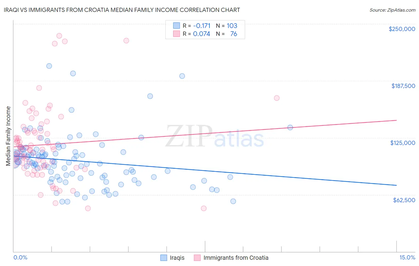 Iraqi vs Immigrants from Croatia Median Family Income