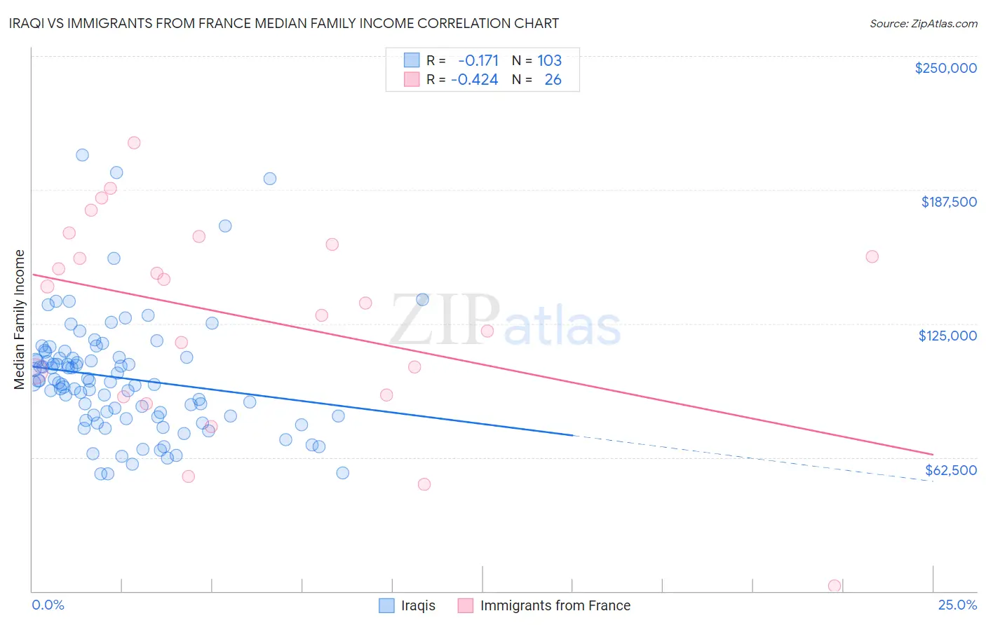 Iraqi vs Immigrants from France Median Family Income