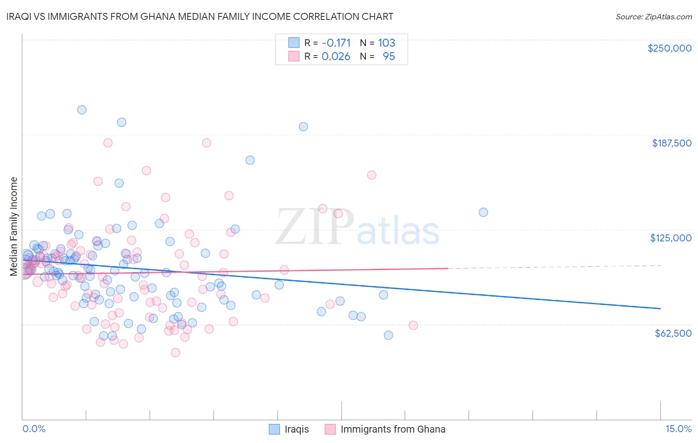 Iraqi vs Immigrants from Ghana Median Family Income