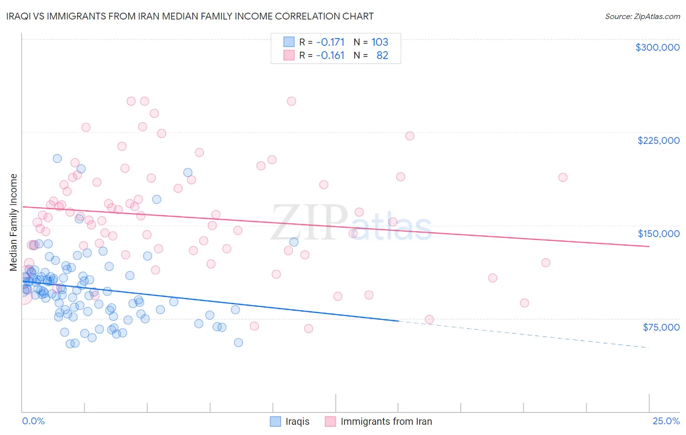 Iraqi vs Immigrants from Iran Median Family Income