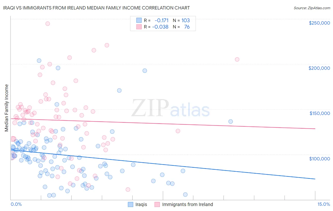 Iraqi vs Immigrants from Ireland Median Family Income
