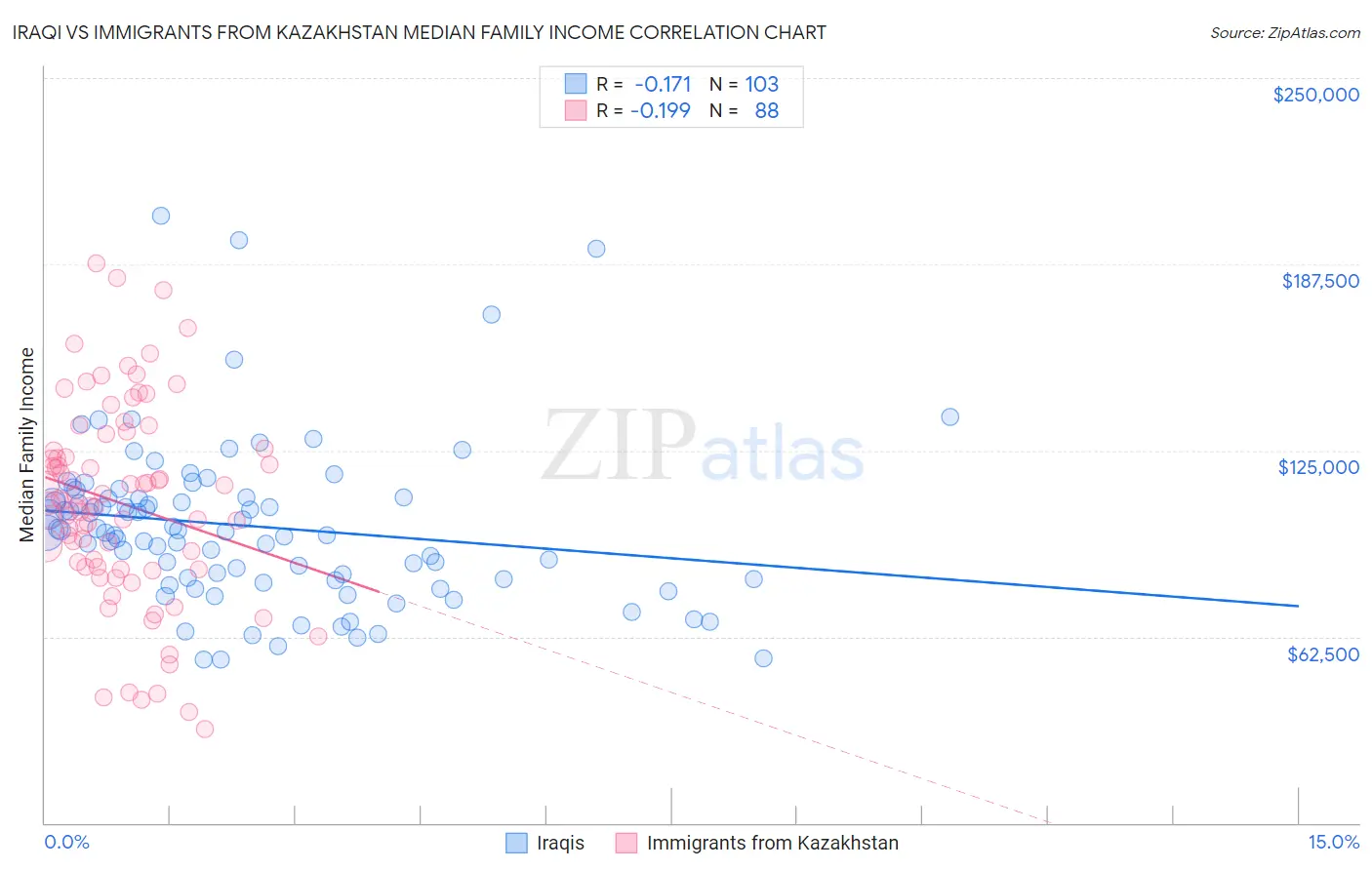 Iraqi vs Immigrants from Kazakhstan Median Family Income