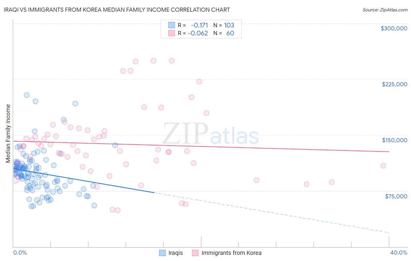 Iraqi vs Immigrants from Korea Median Family Income