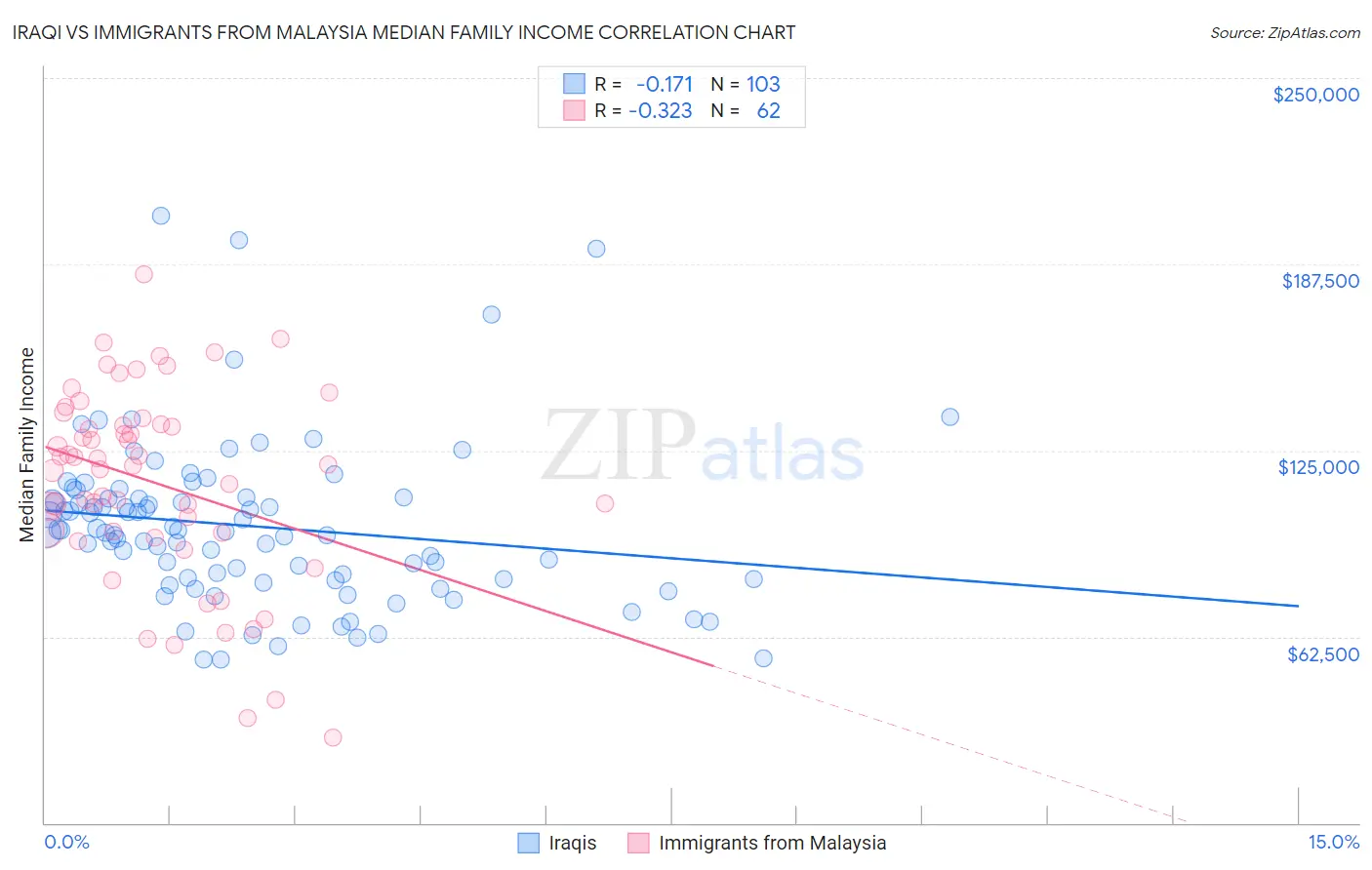 Iraqi vs Immigrants from Malaysia Median Family Income