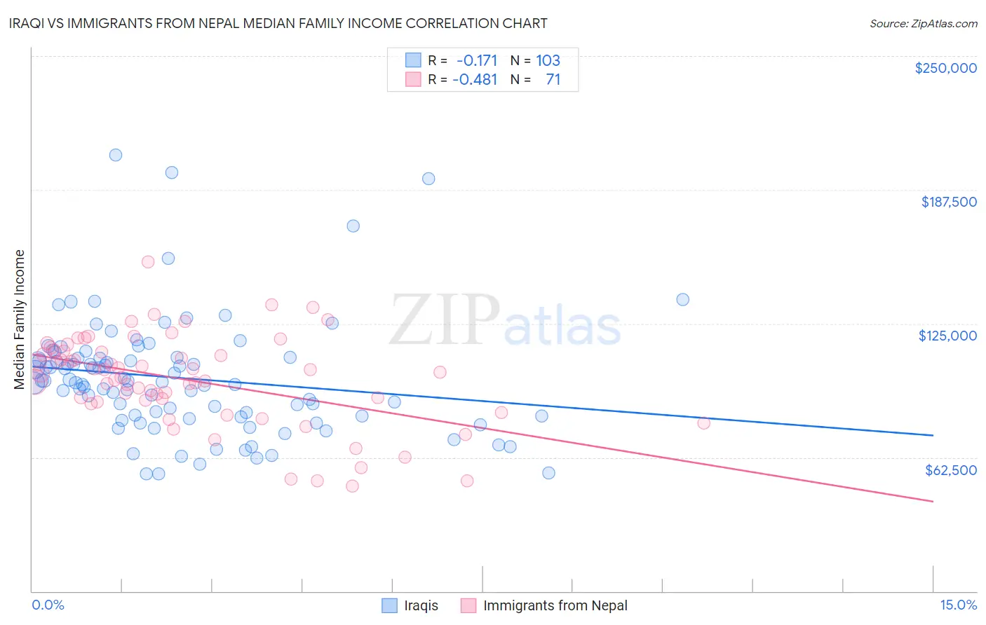 Iraqi vs Immigrants from Nepal Median Family Income