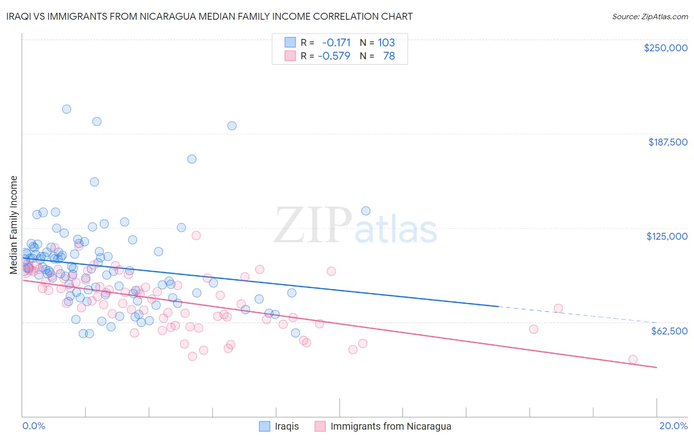 Iraqi vs Immigrants from Nicaragua Median Family Income