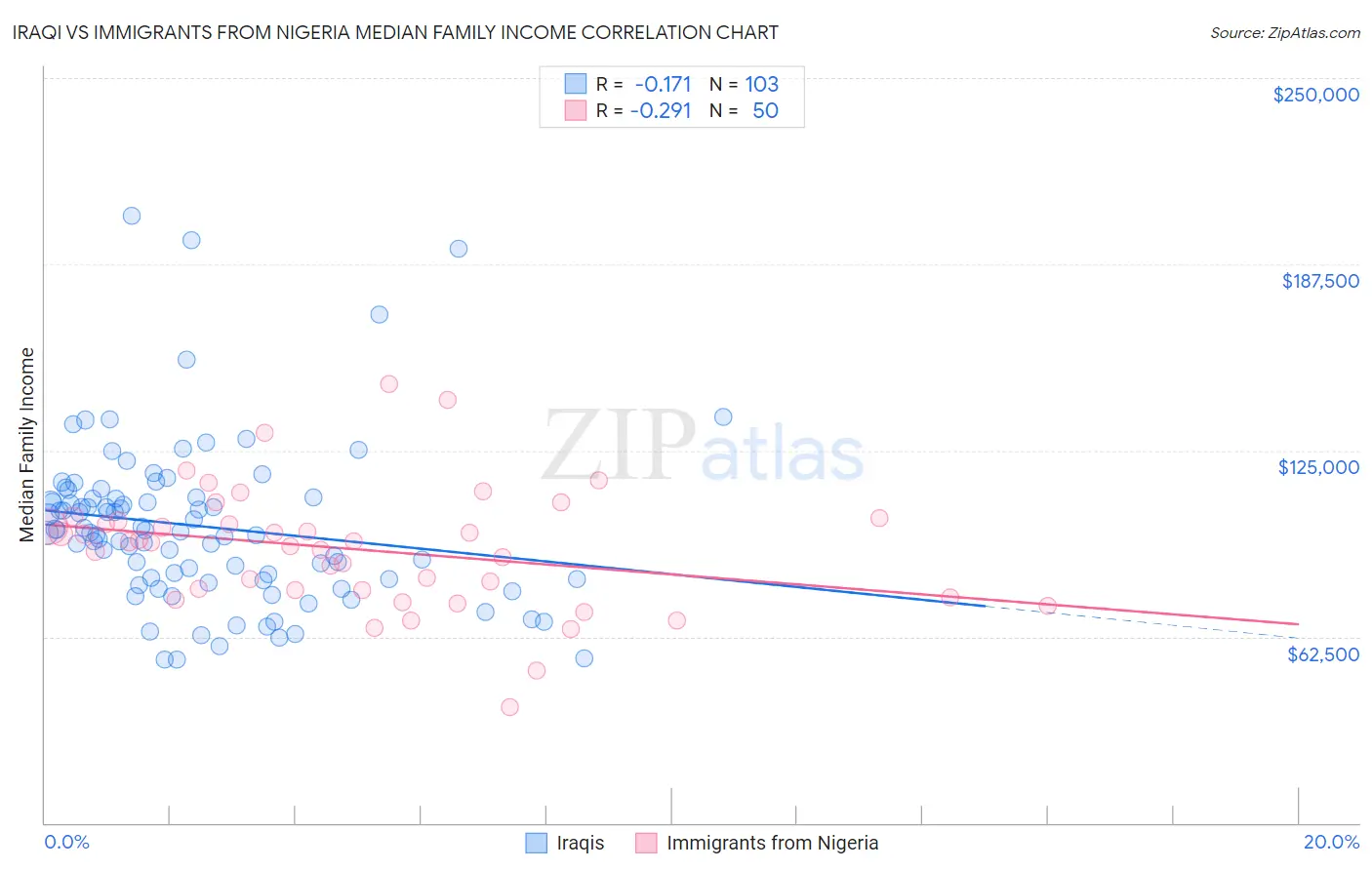 Iraqi vs Immigrants from Nigeria Median Family Income