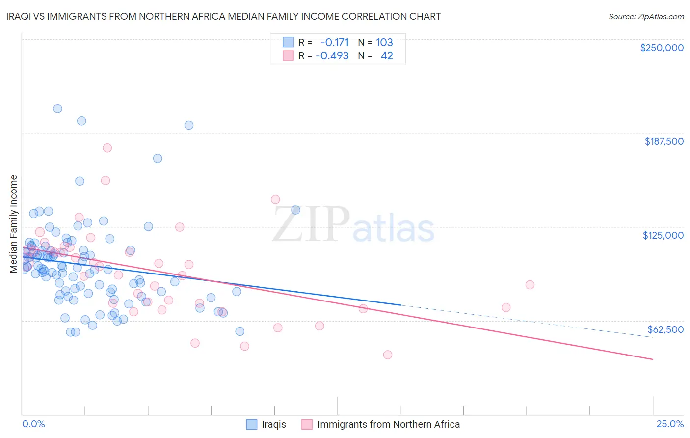 Iraqi vs Immigrants from Northern Africa Median Family Income