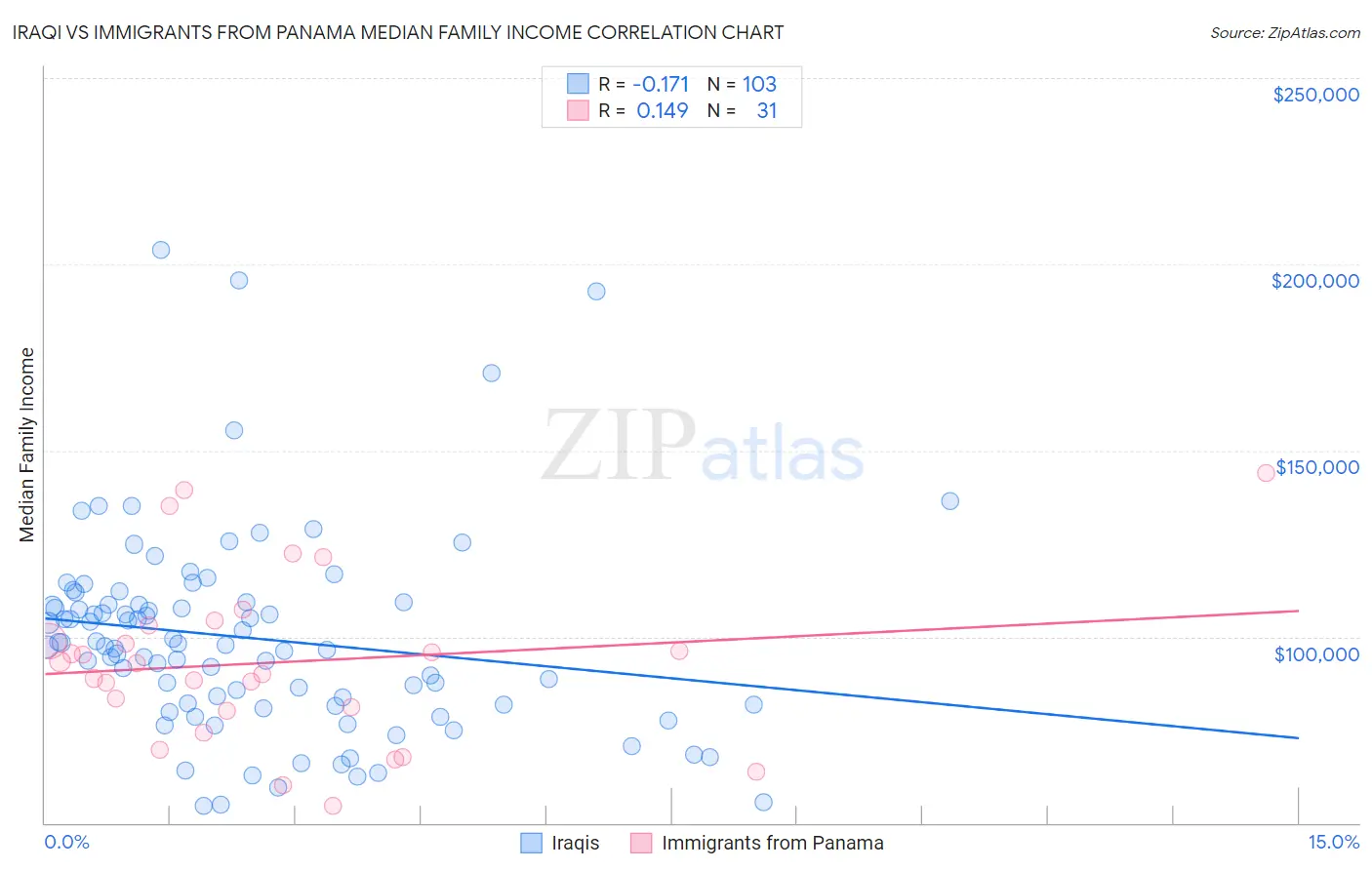 Iraqi vs Immigrants from Panama Median Family Income
