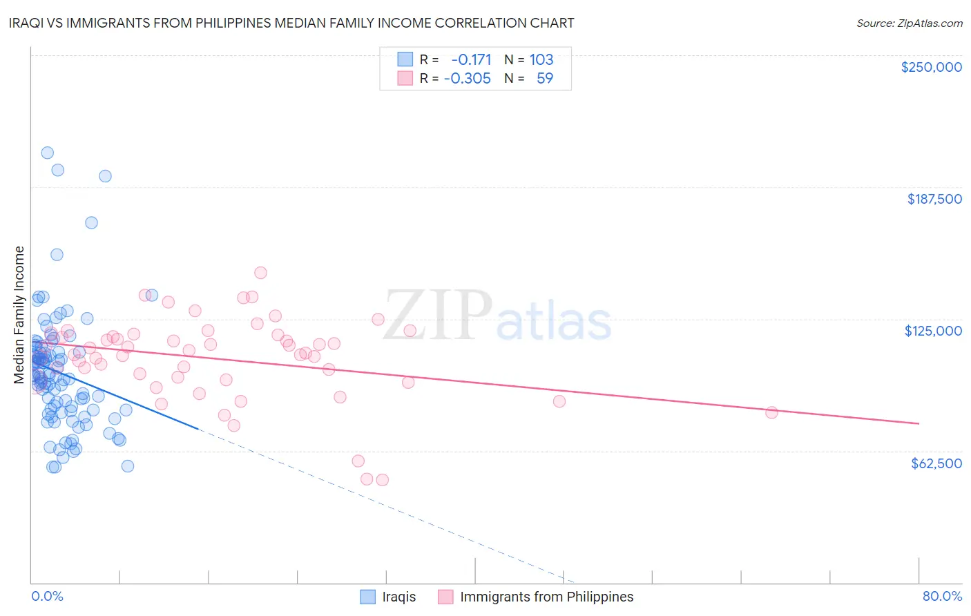 Iraqi vs Immigrants from Philippines Median Family Income