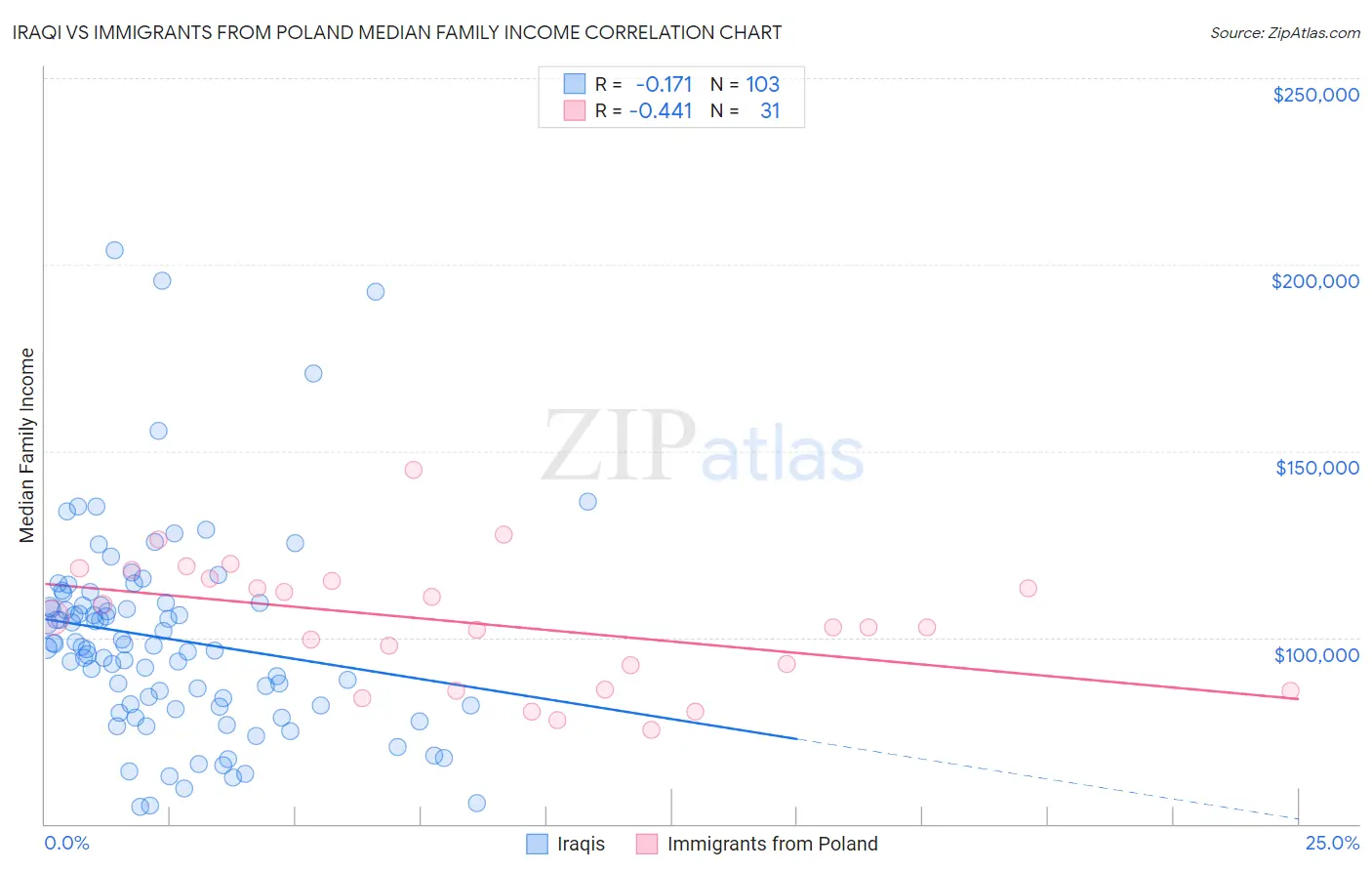 Iraqi vs Immigrants from Poland Median Family Income