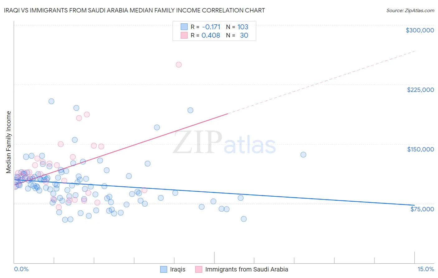 Iraqi vs Immigrants from Saudi Arabia Median Family Income