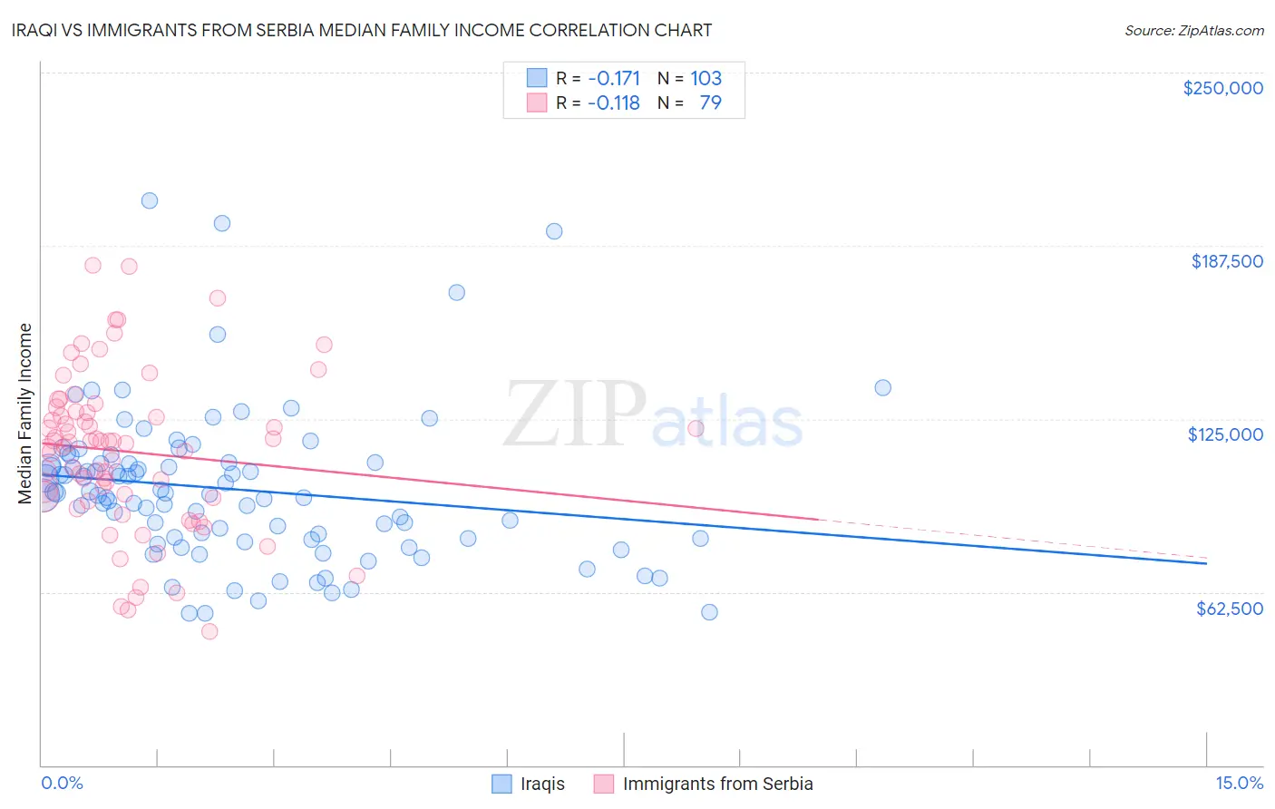 Iraqi vs Immigrants from Serbia Median Family Income