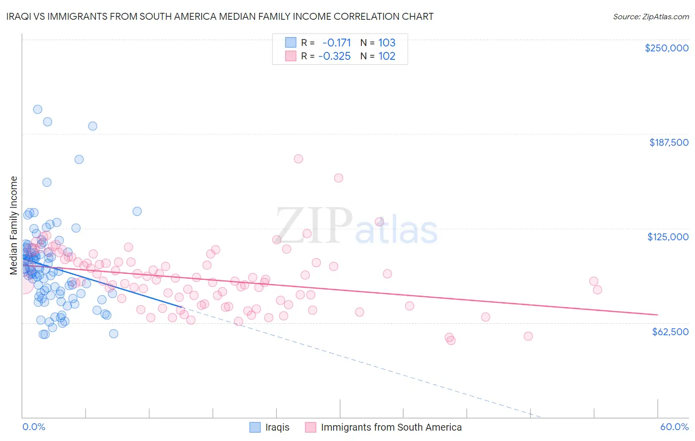 Iraqi vs Immigrants from South America Median Family Income