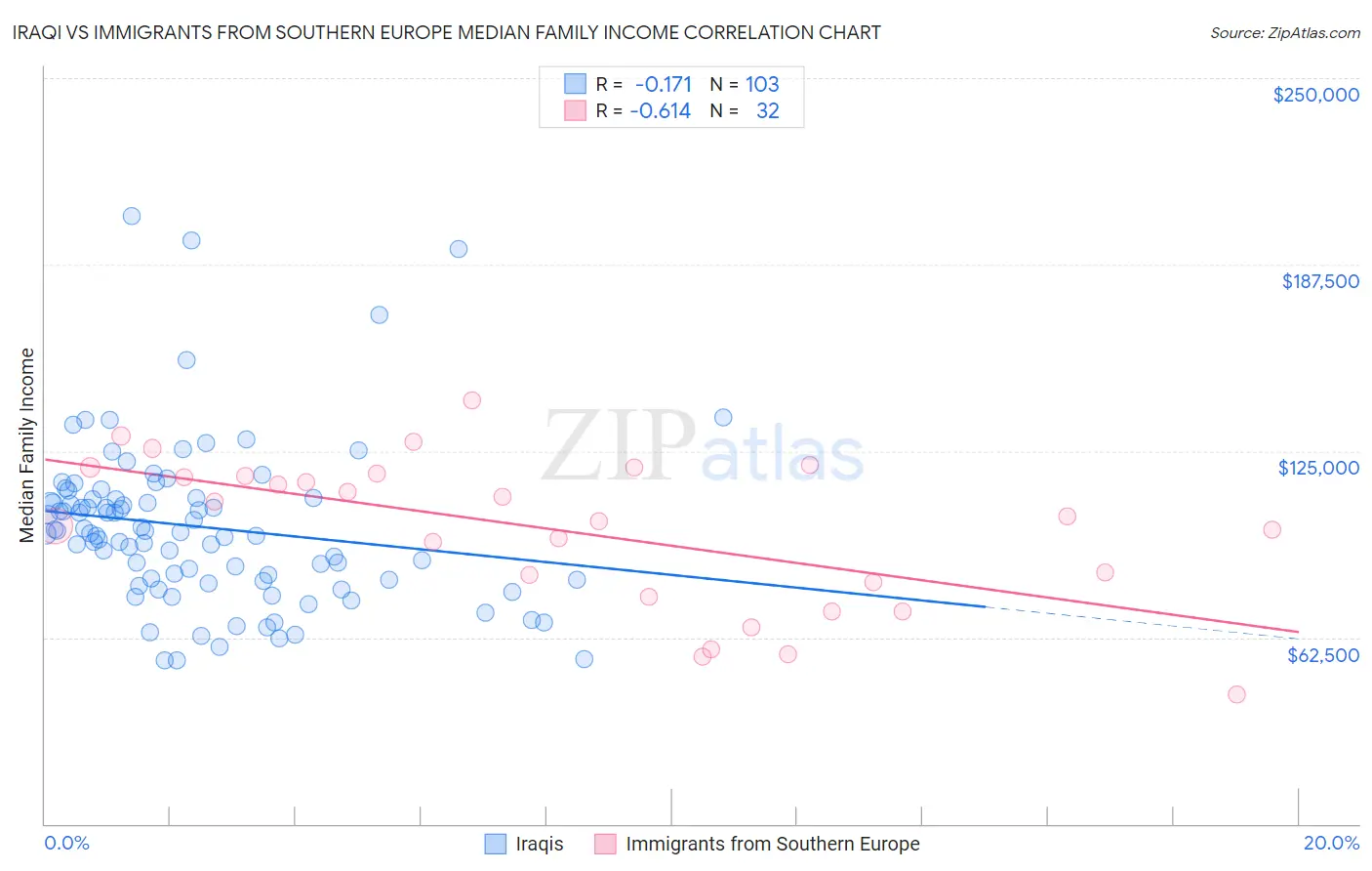 Iraqi vs Immigrants from Southern Europe Median Family Income