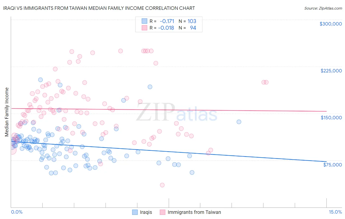 Iraqi vs Immigrants from Taiwan Median Family Income