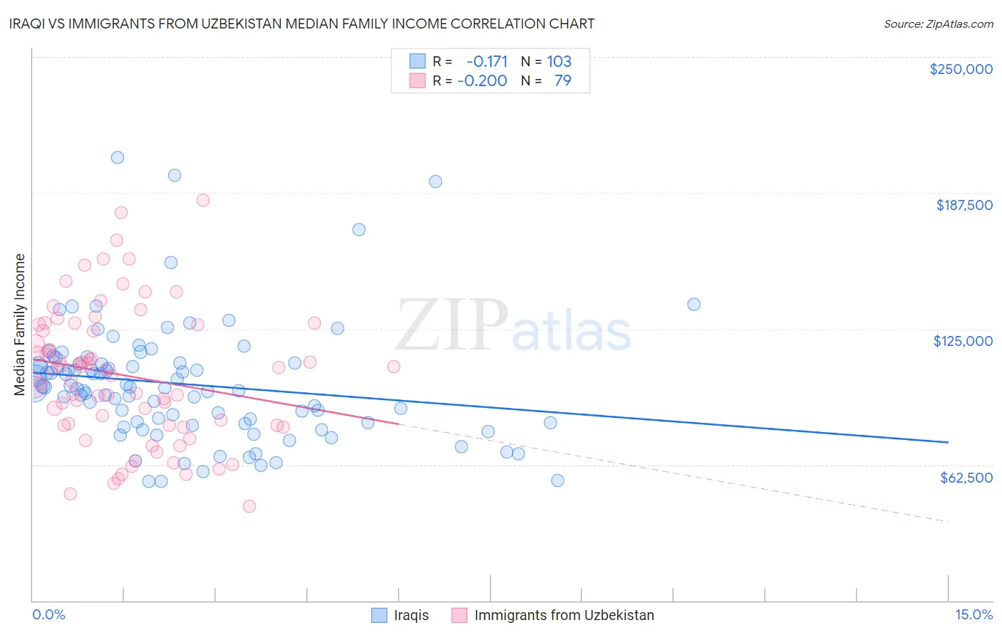 Iraqi vs Immigrants from Uzbekistan Median Family Income