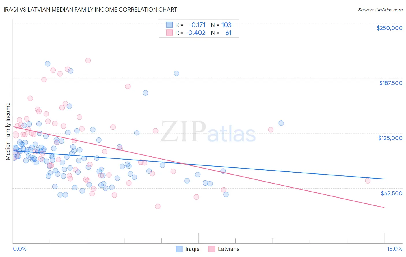 Iraqi vs Latvian Median Family Income