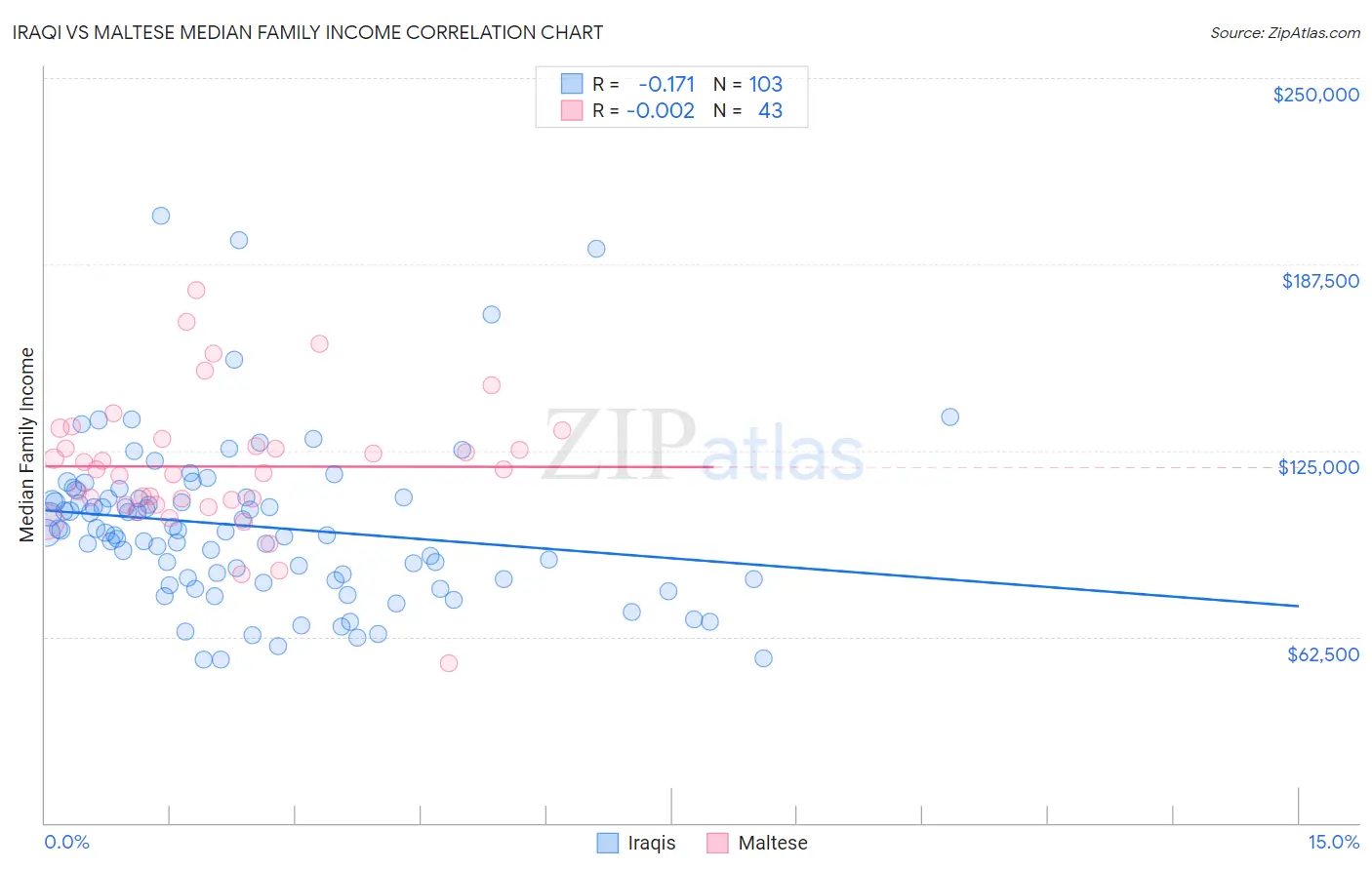 Iraqi vs Maltese Median Family Income