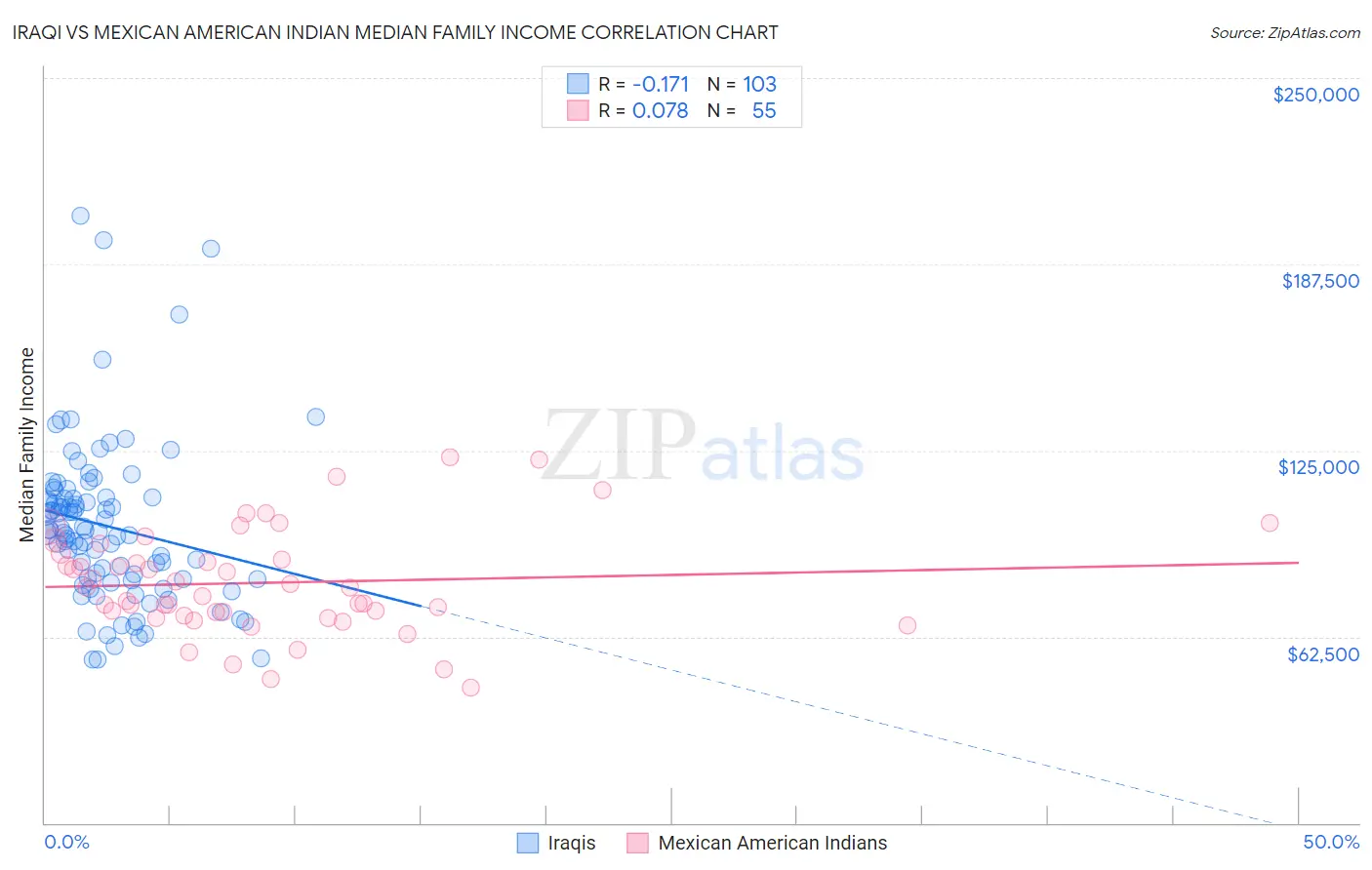 Iraqi vs Mexican American Indian Median Family Income