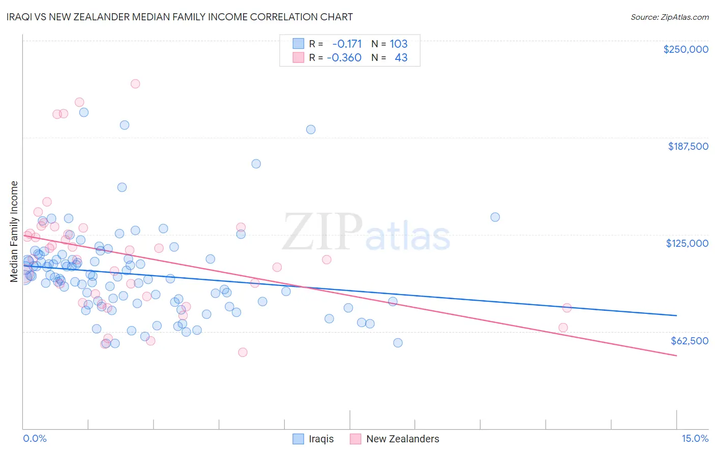 Iraqi vs New Zealander Median Family Income