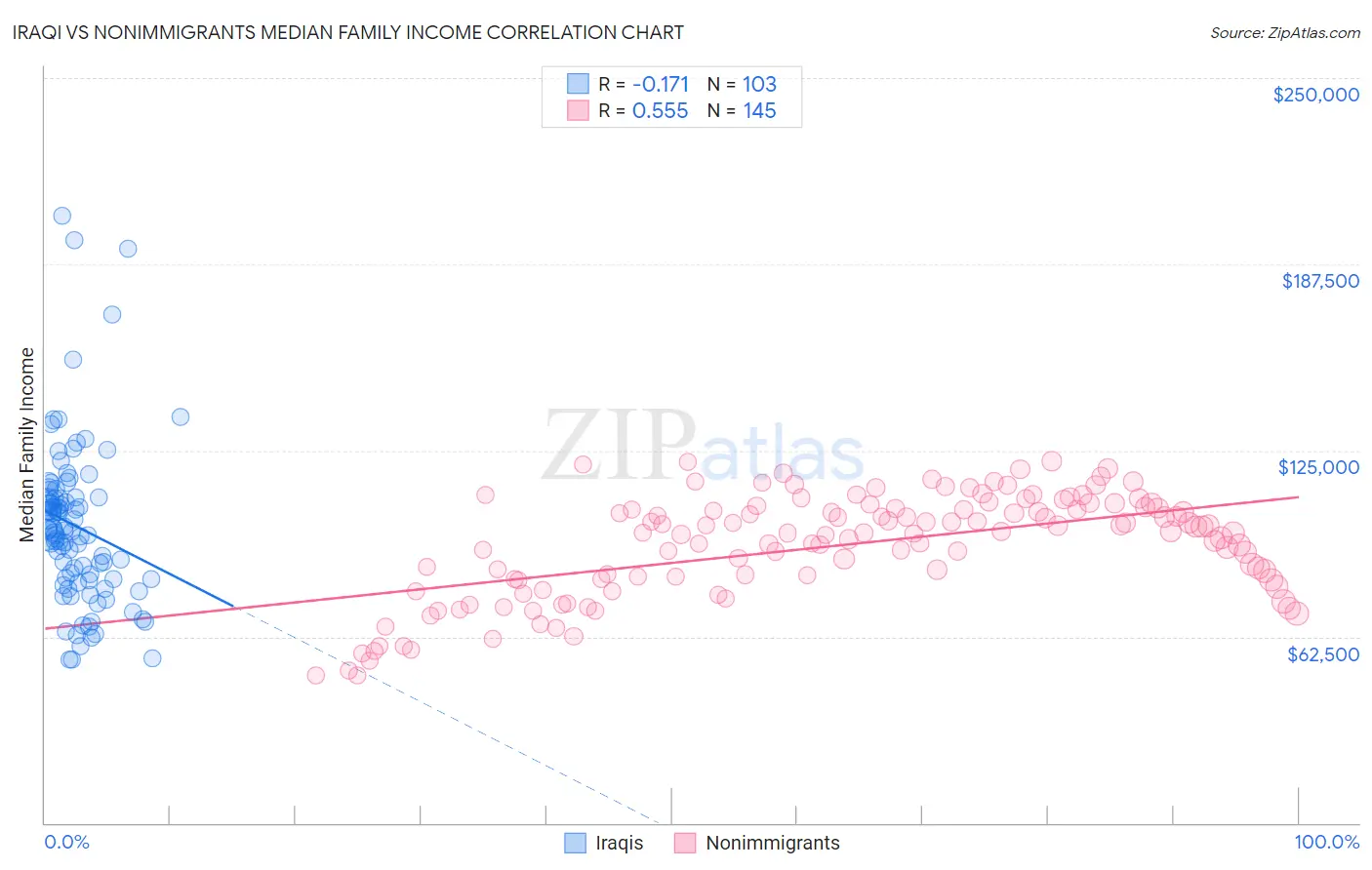 Iraqi vs Nonimmigrants Median Family Income