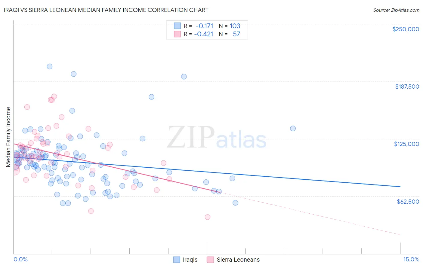 Iraqi vs Sierra Leonean Median Family Income