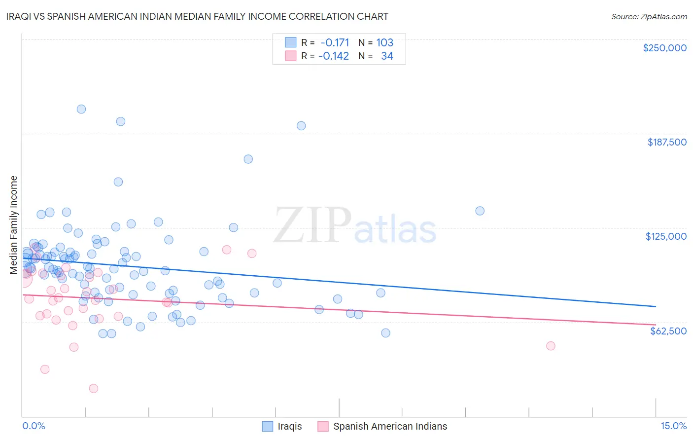 Iraqi vs Spanish American Indian Median Family Income