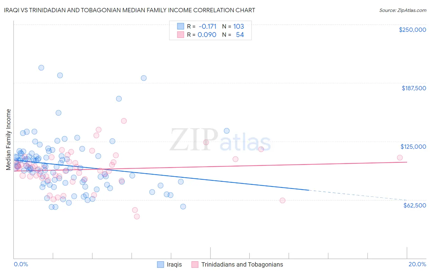 Iraqi vs Trinidadian and Tobagonian Median Family Income