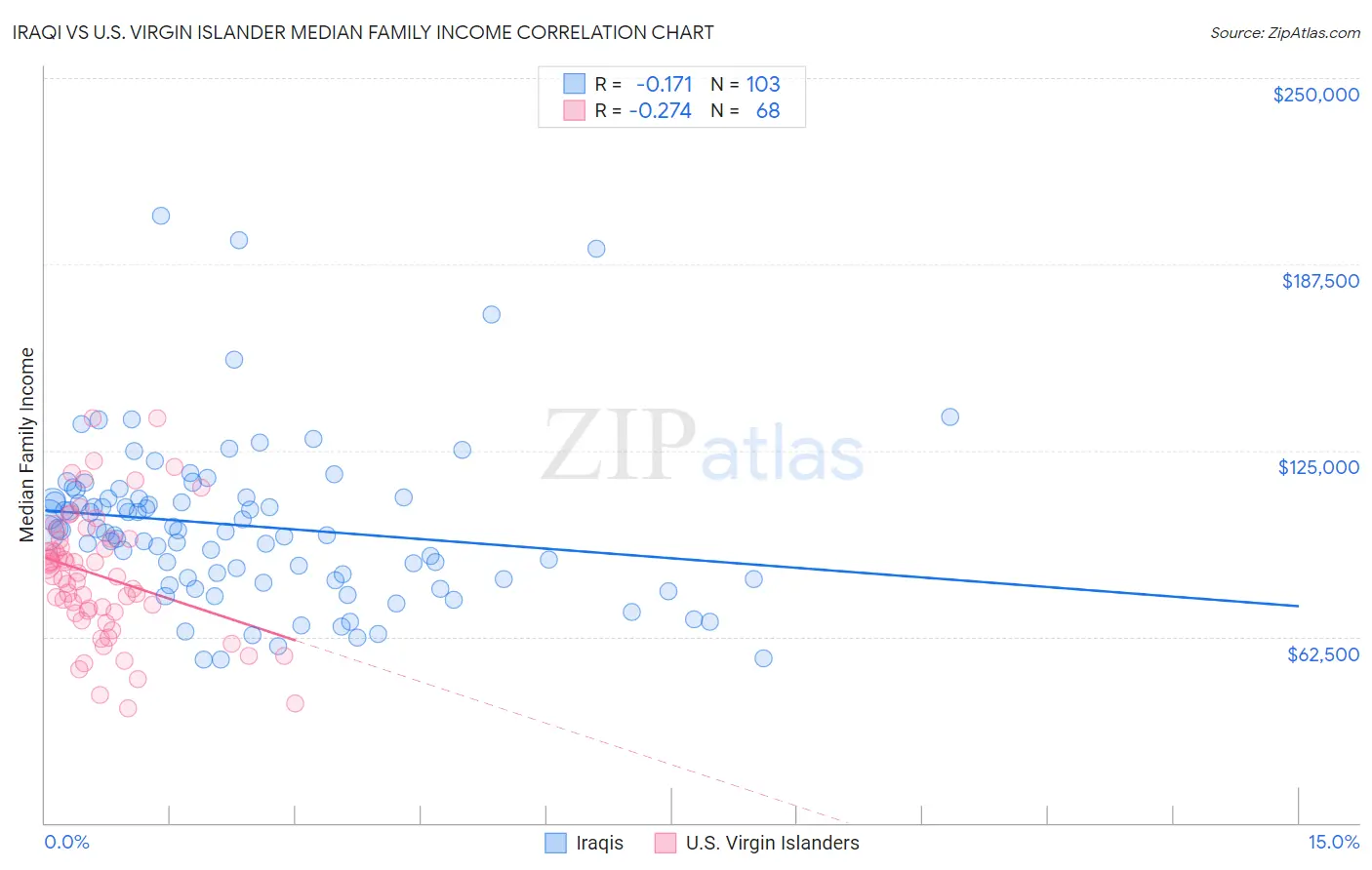 Iraqi vs U.S. Virgin Islander Median Family Income