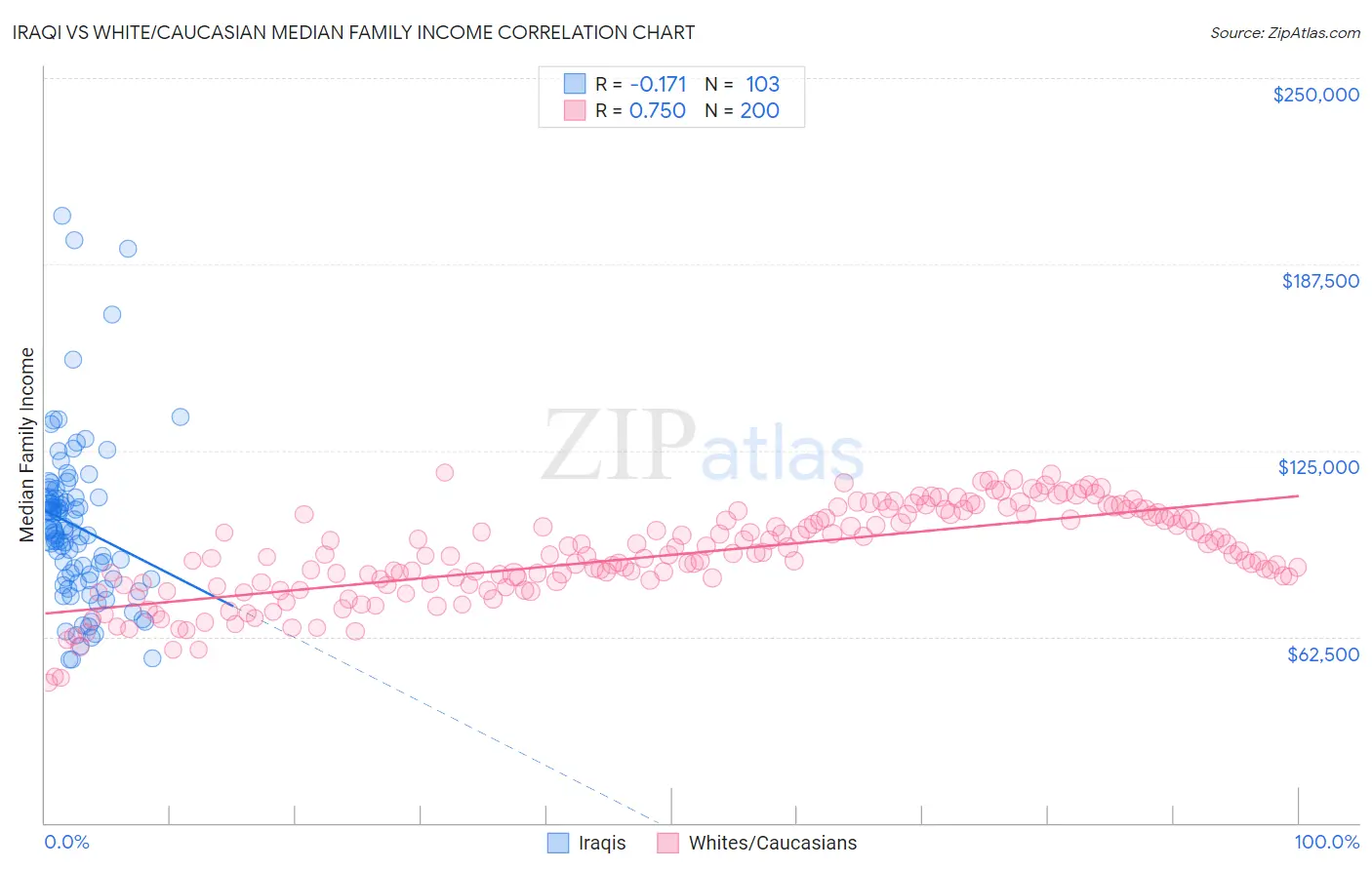 Iraqi vs White/Caucasian Median Family Income