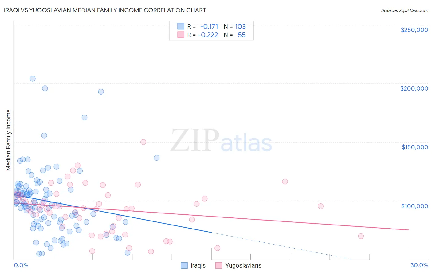 Iraqi vs Yugoslavian Median Family Income
