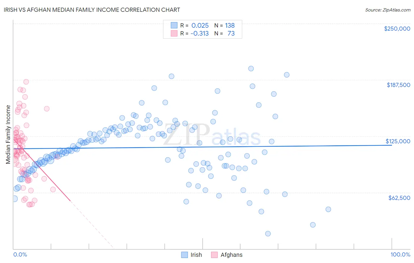 Irish vs Afghan Median Family Income
