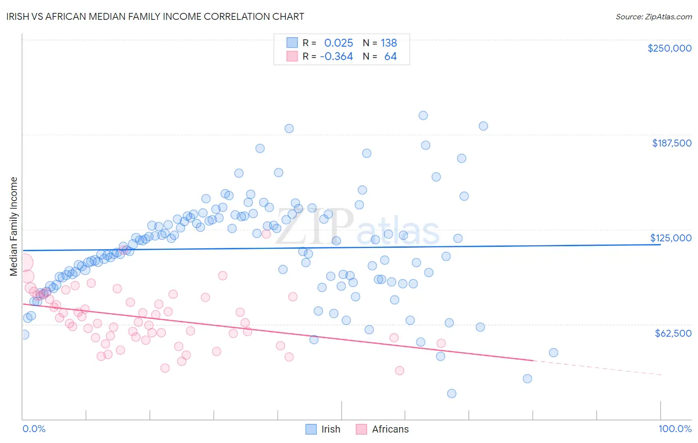 Irish vs African Median Family Income