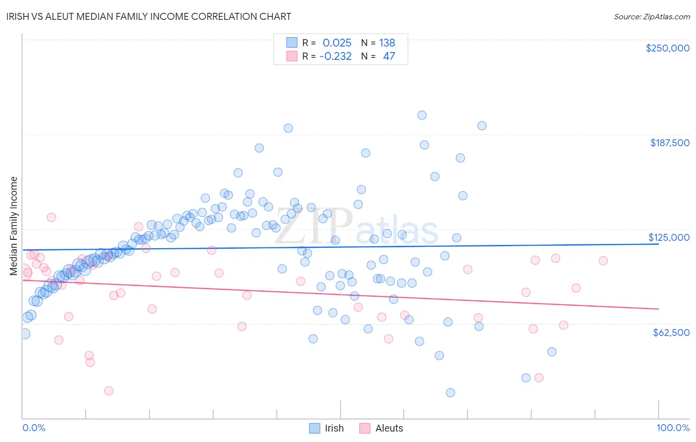 Irish vs Aleut Median Family Income