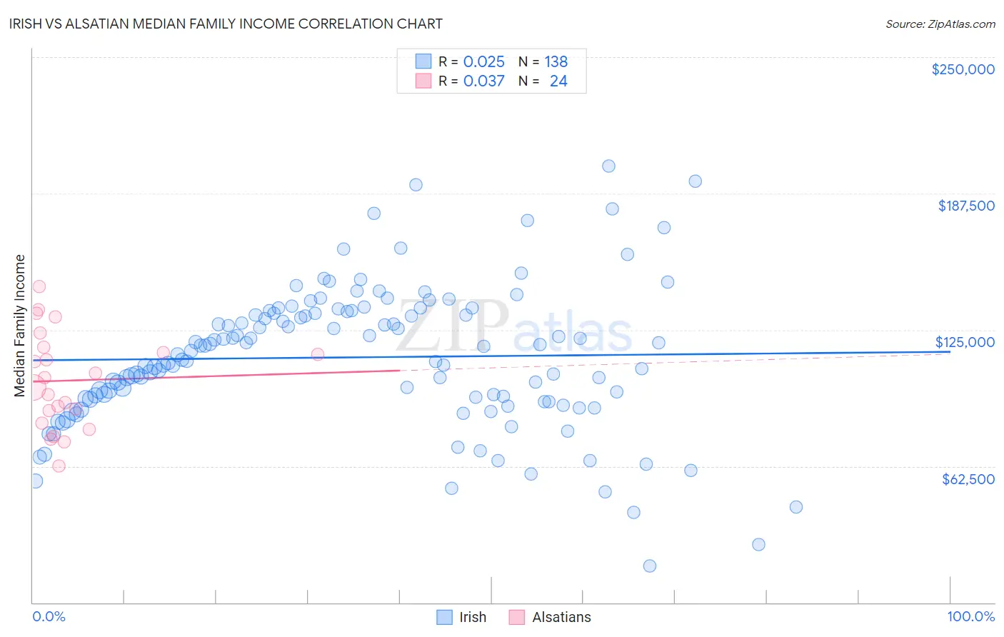 Irish vs Alsatian Median Family Income