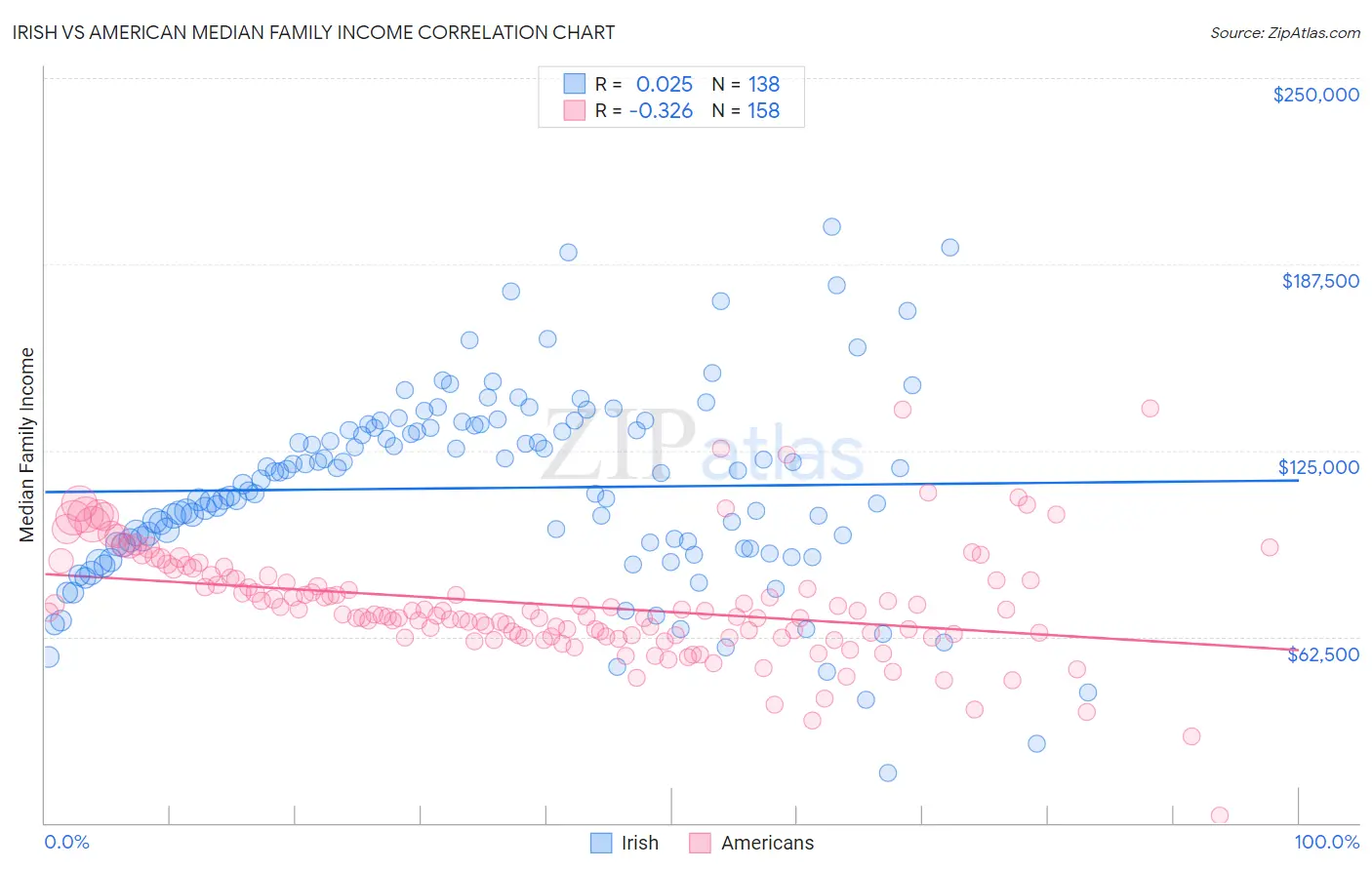 Irish vs American Median Family Income