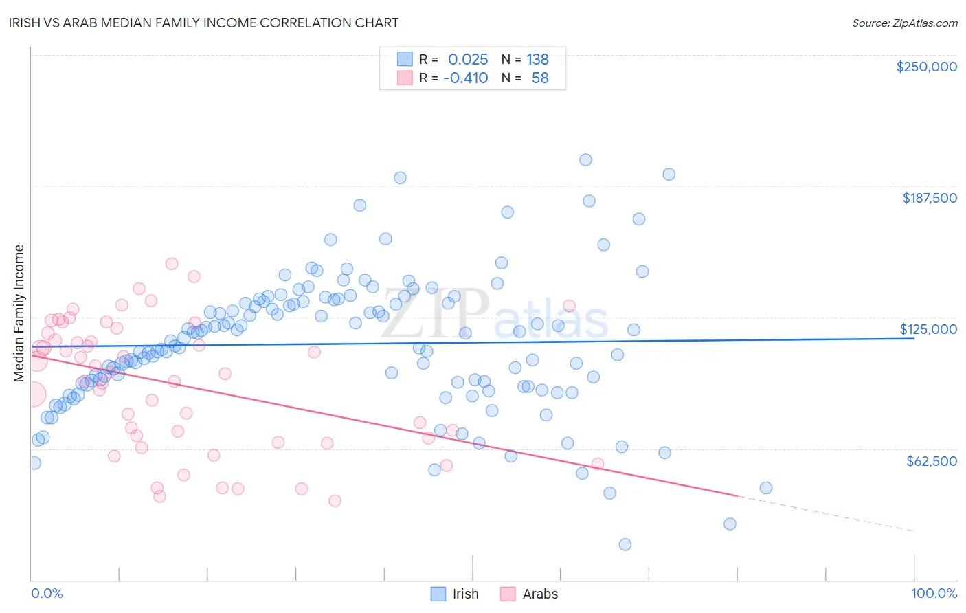 Irish vs Arab Median Family Income