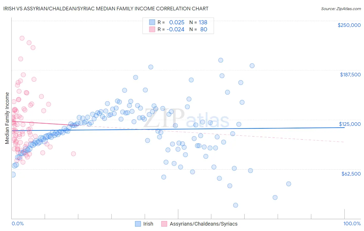 Irish vs Assyrian/Chaldean/Syriac Median Family Income