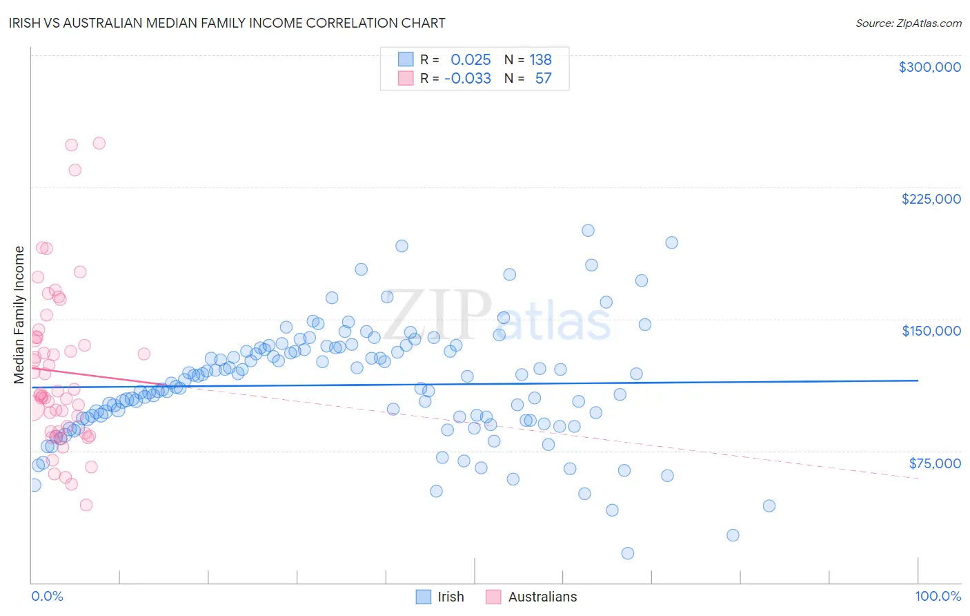 Irish vs Australian Median Family Income