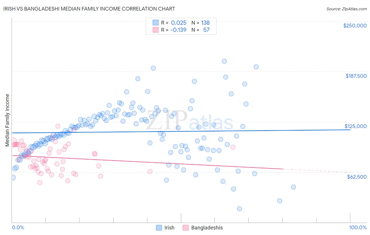 Irish vs Bangladeshi Median Family Income