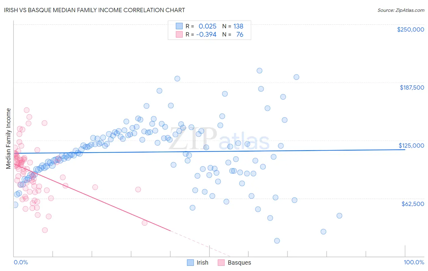 Irish vs Basque Median Family Income