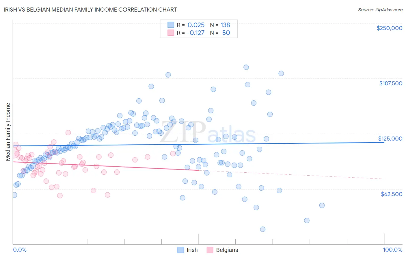 Irish vs Belgian Median Family Income