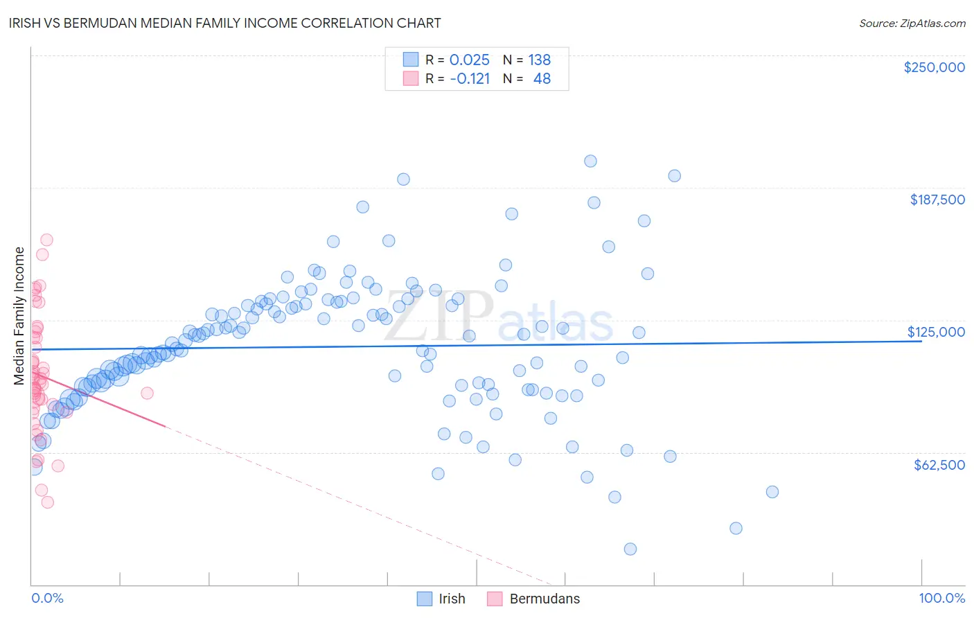 Irish vs Bermudan Median Family Income