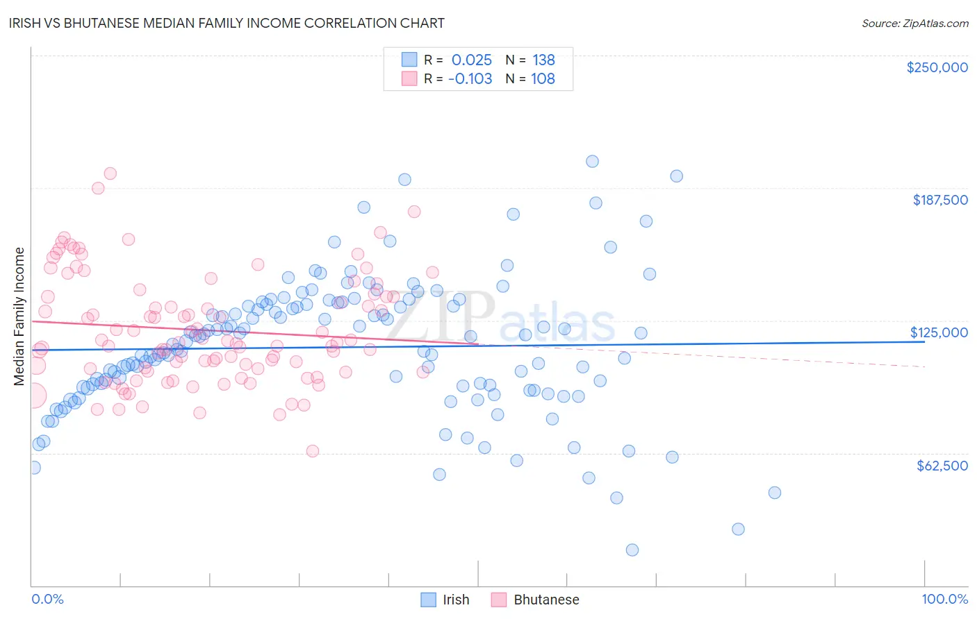 Irish vs Bhutanese Median Family Income